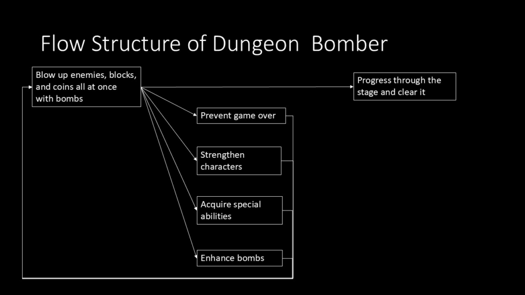 Pre Release Spotlight,Dungeon Bomber,TUKUCHAU-OJISAN, Flow Structure