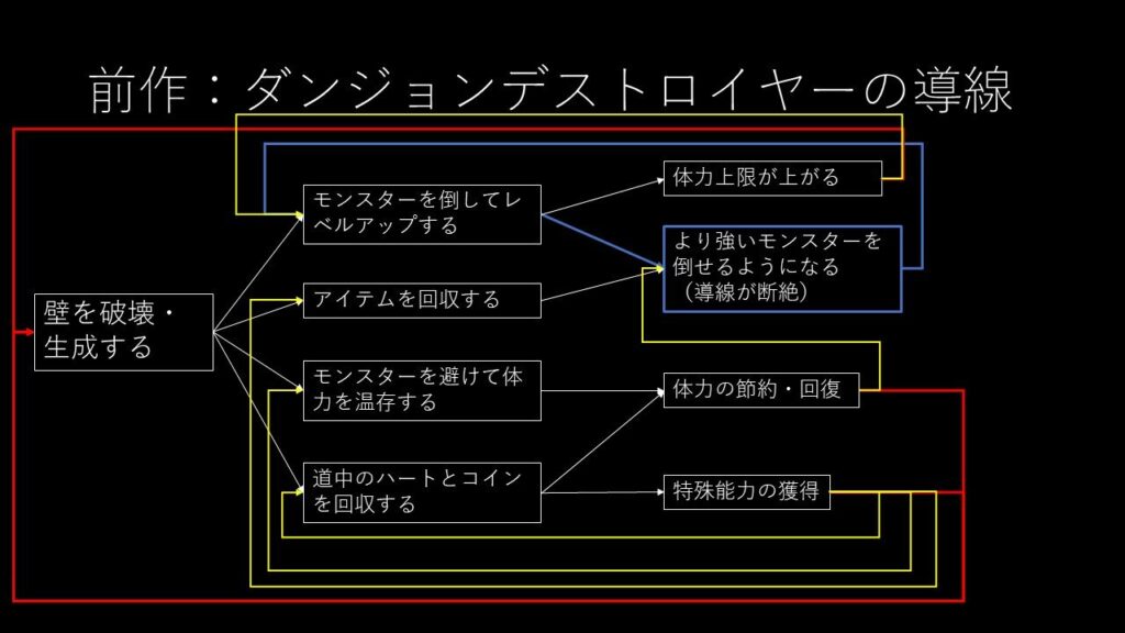 ダンジョンデストロイヤー、リリース前語り、導線、フローチャート